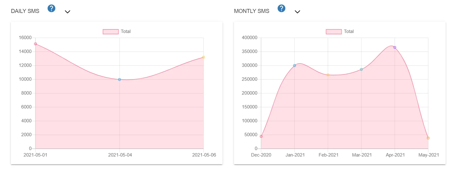 SMS Dashboard